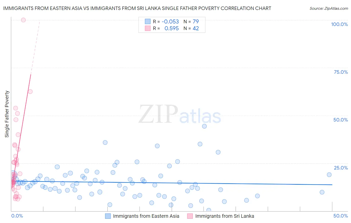 Immigrants from Eastern Asia vs Immigrants from Sri Lanka Single Father Poverty