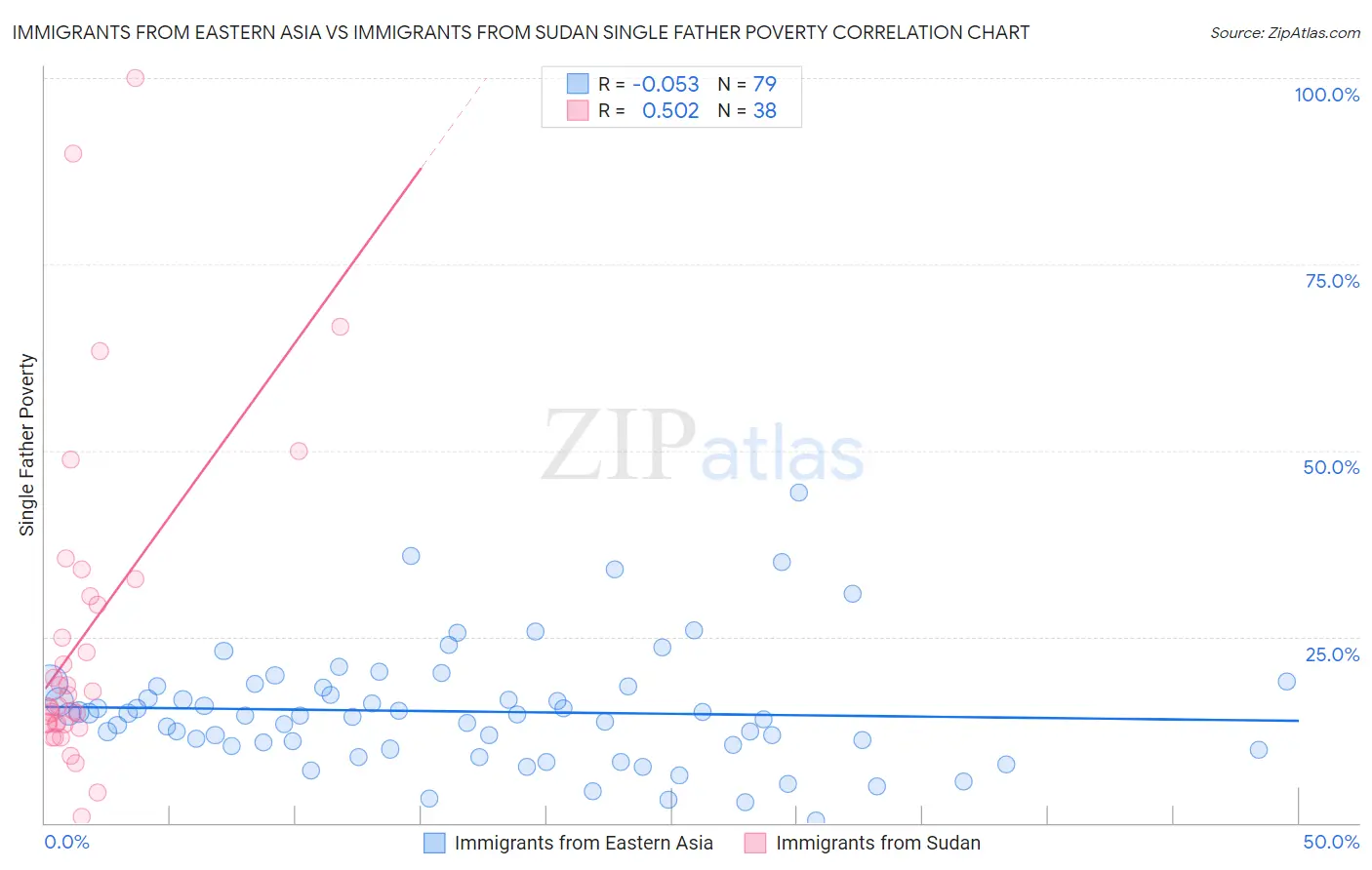 Immigrants from Eastern Asia vs Immigrants from Sudan Single Father Poverty