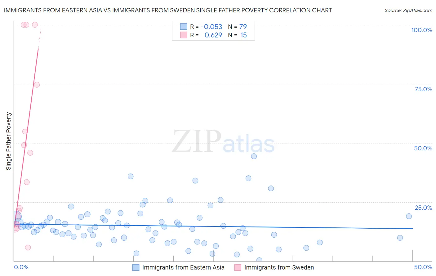 Immigrants from Eastern Asia vs Immigrants from Sweden Single Father Poverty