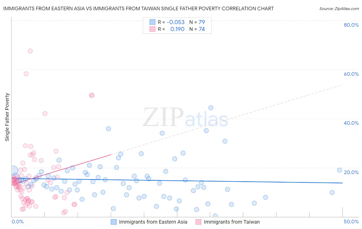 Immigrants from Eastern Asia vs Immigrants from Taiwan Single Father Poverty