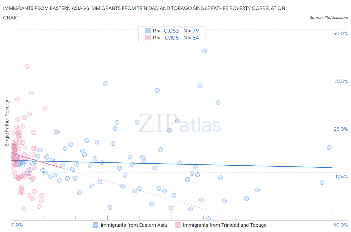 Immigrants from Eastern Asia vs Immigrants from Trinidad and Tobago Single Father Poverty