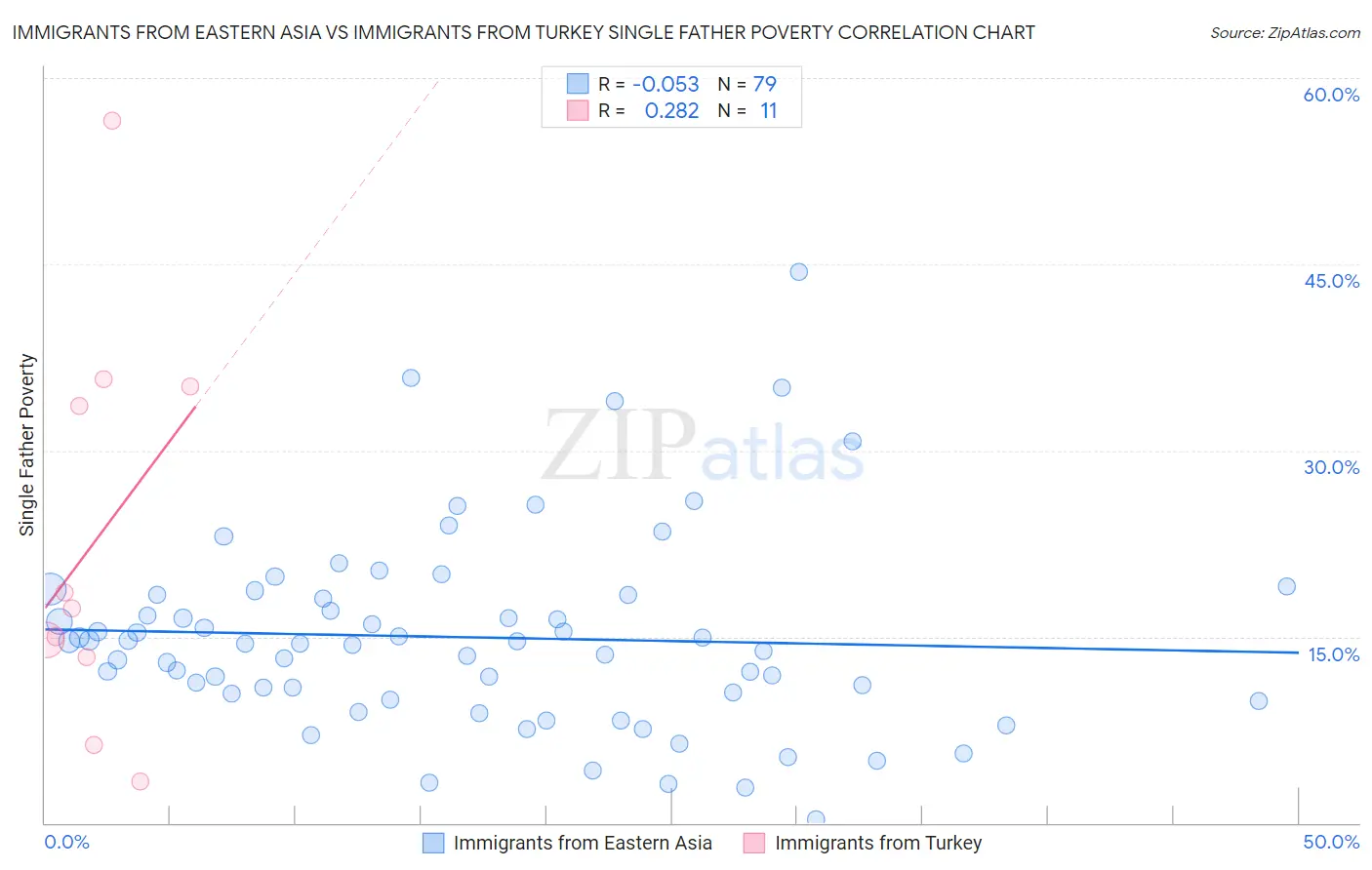 Immigrants from Eastern Asia vs Immigrants from Turkey Single Father Poverty