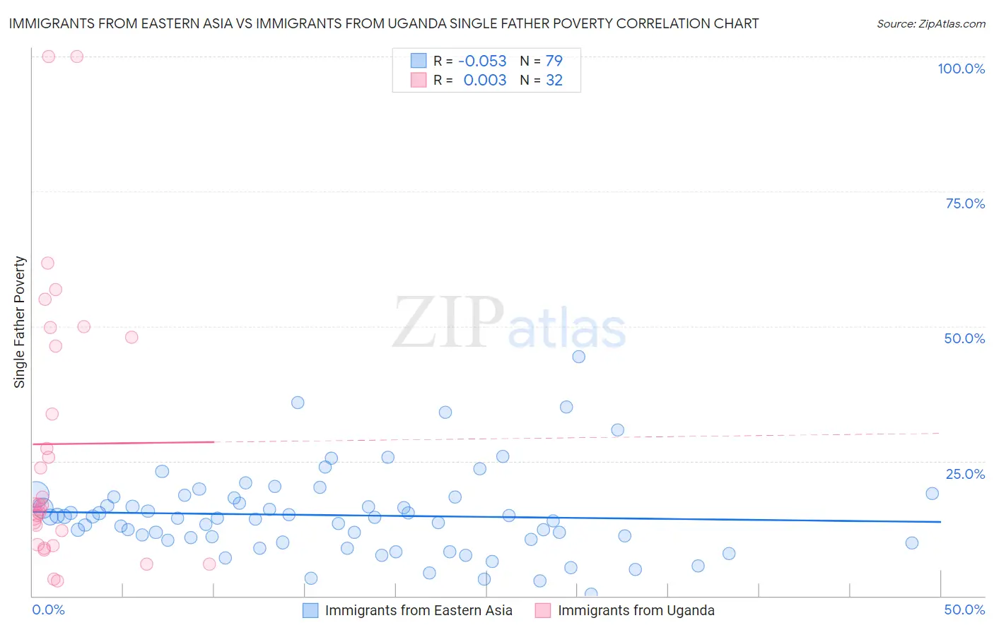 Immigrants from Eastern Asia vs Immigrants from Uganda Single Father Poverty