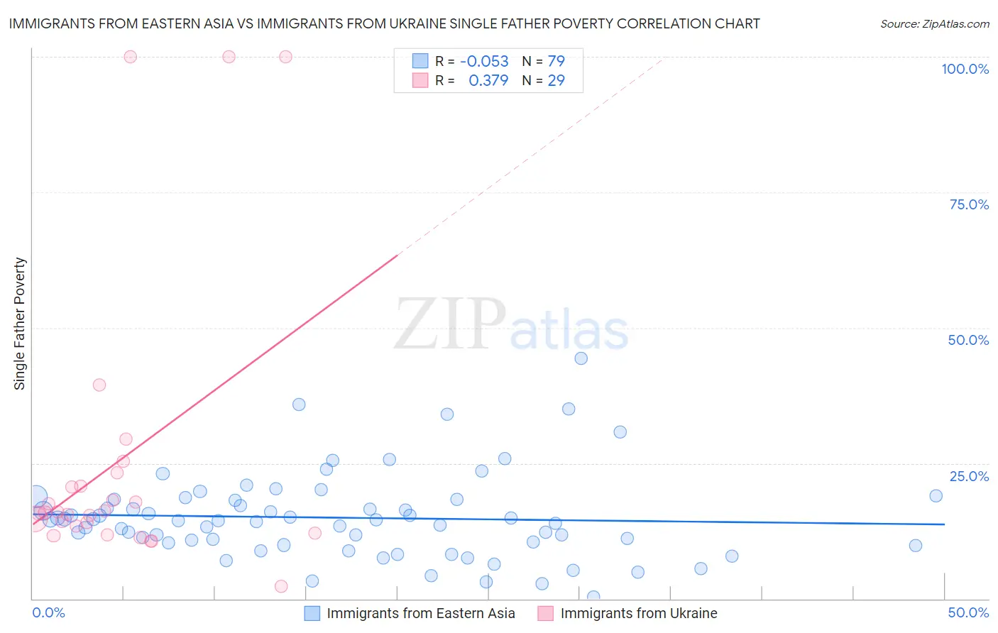 Immigrants from Eastern Asia vs Immigrants from Ukraine Single Father Poverty