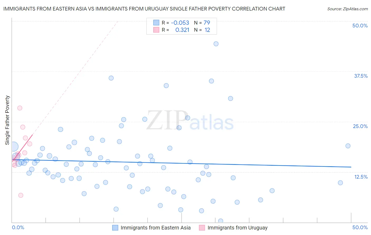 Immigrants from Eastern Asia vs Immigrants from Uruguay Single Father Poverty