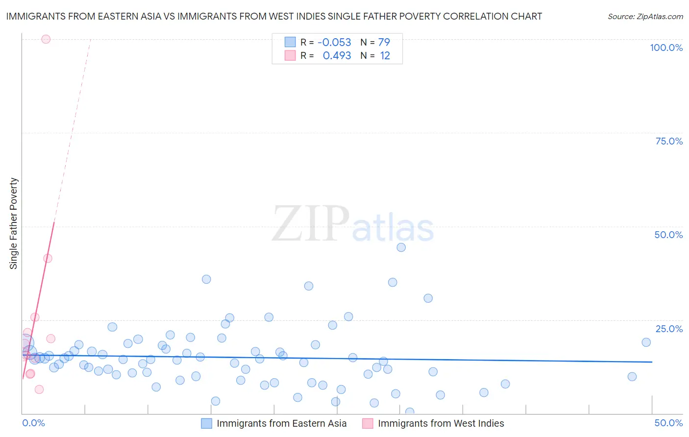 Immigrants from Eastern Asia vs Immigrants from West Indies Single Father Poverty