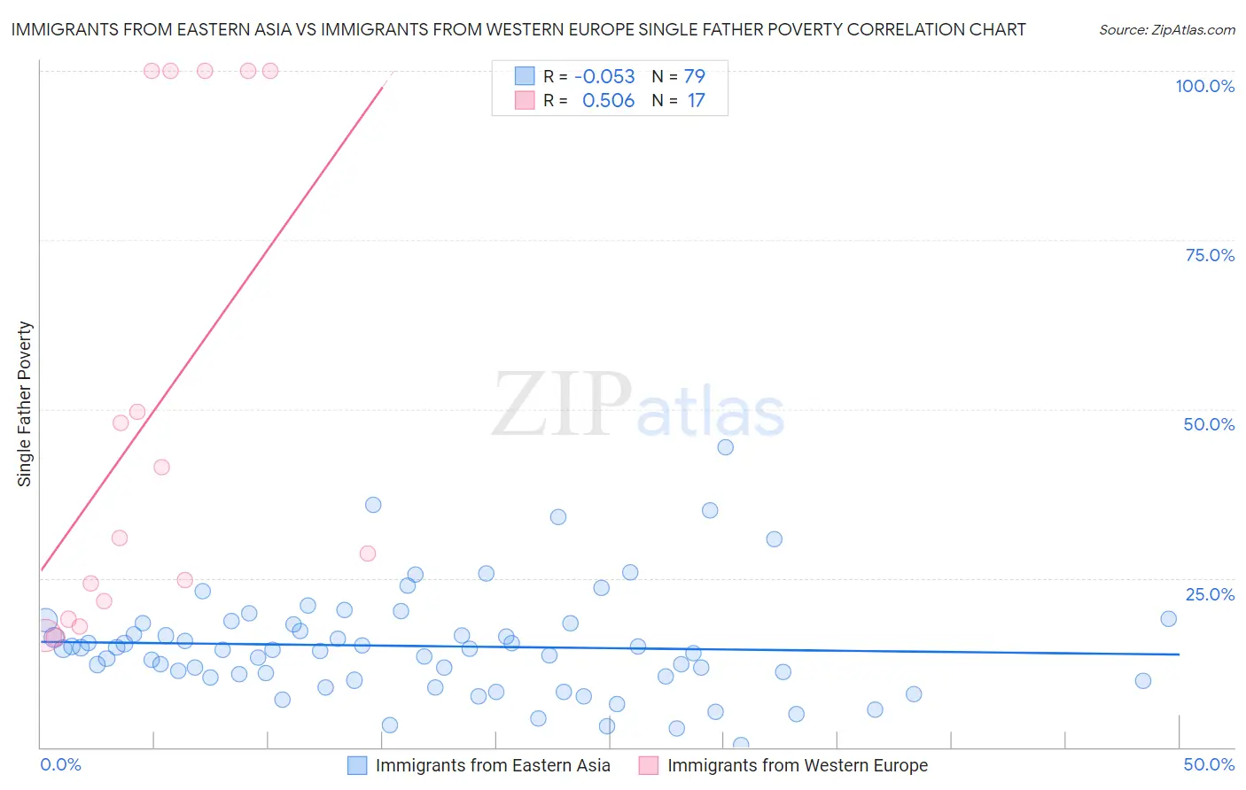 Immigrants from Eastern Asia vs Immigrants from Western Europe Single Father Poverty