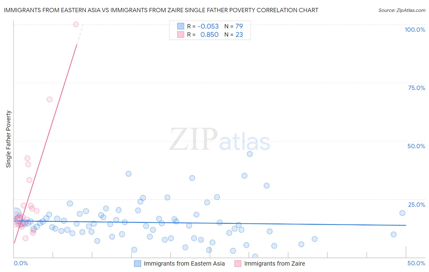 Immigrants from Eastern Asia vs Immigrants from Zaire Single Father Poverty