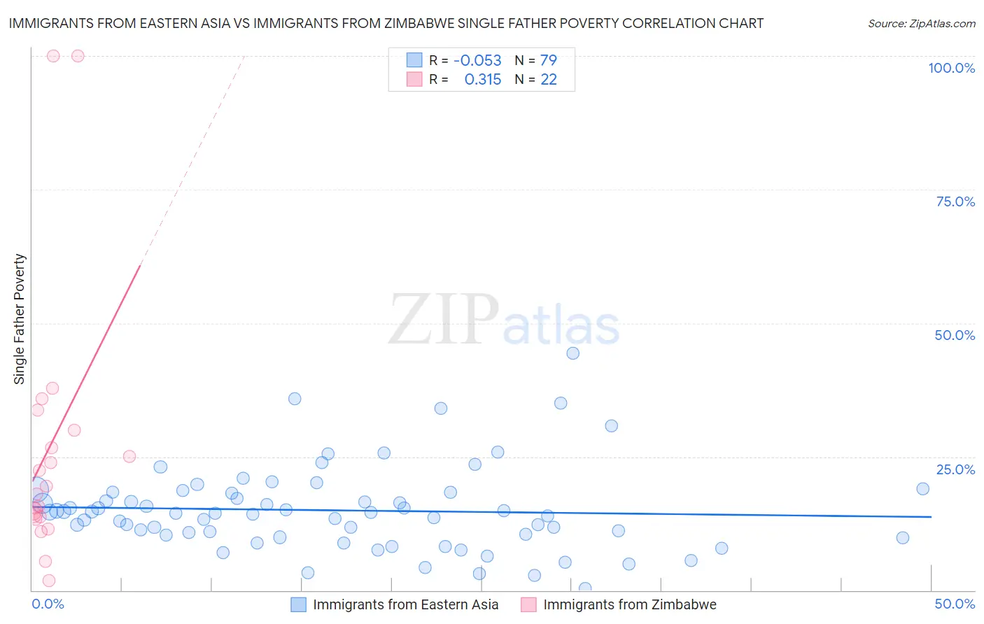 Immigrants from Eastern Asia vs Immigrants from Zimbabwe Single Father Poverty