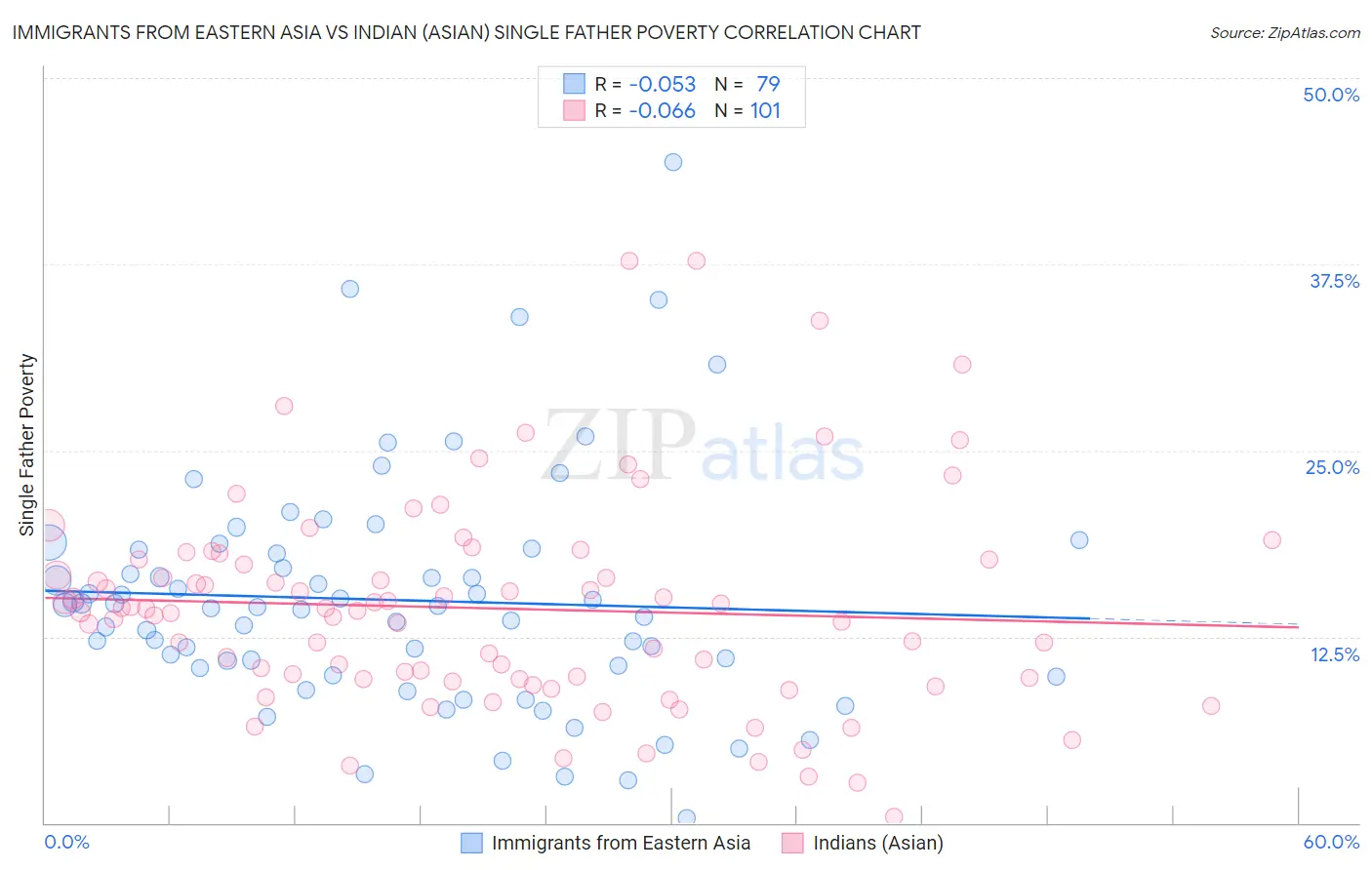 Immigrants from Eastern Asia vs Indian (Asian) Single Father Poverty