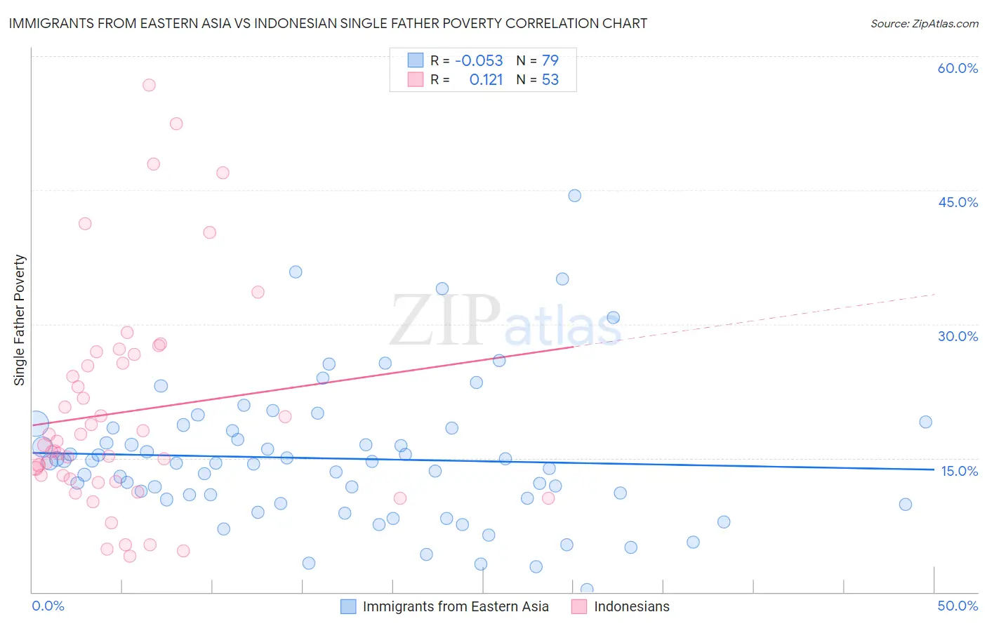 Immigrants from Eastern Asia vs Indonesian Single Father Poverty