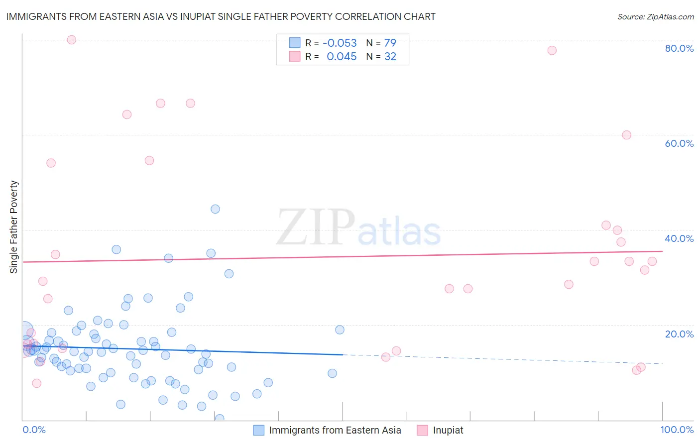 Immigrants from Eastern Asia vs Inupiat Single Father Poverty