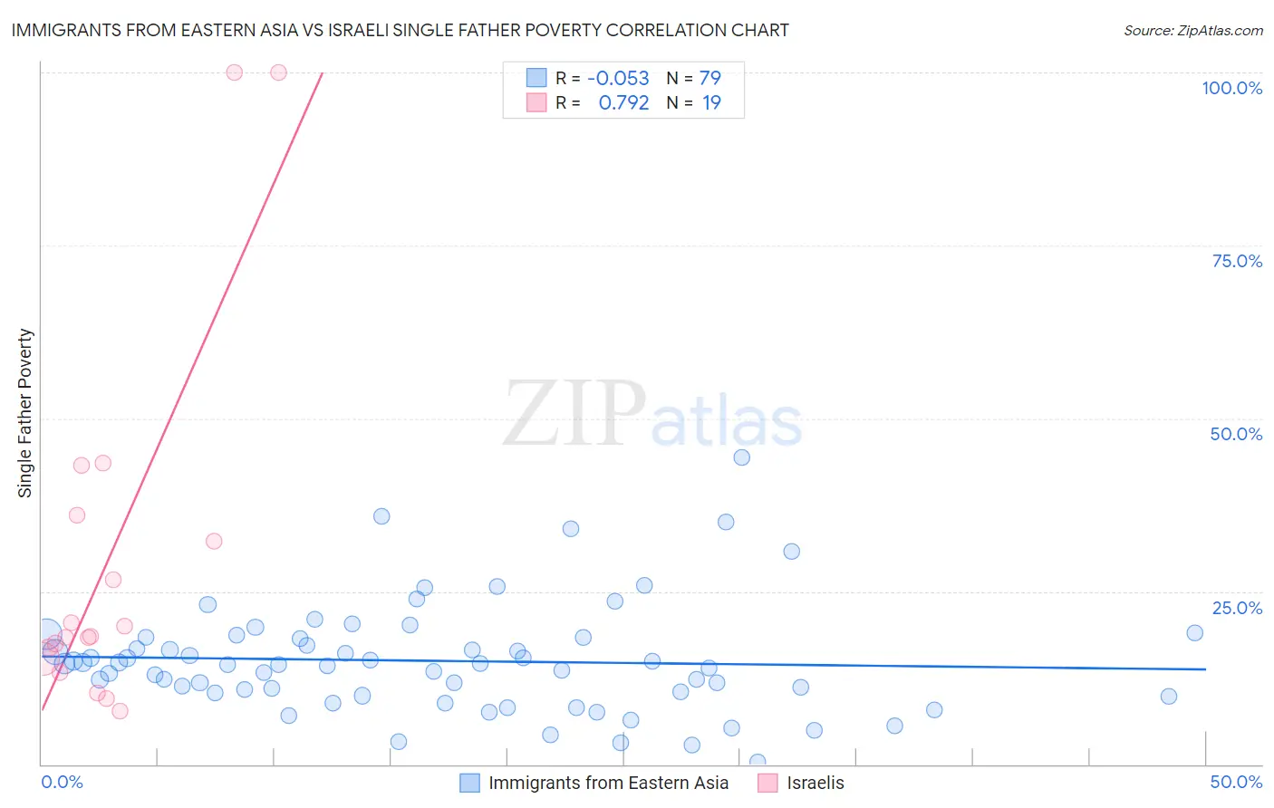 Immigrants from Eastern Asia vs Israeli Single Father Poverty