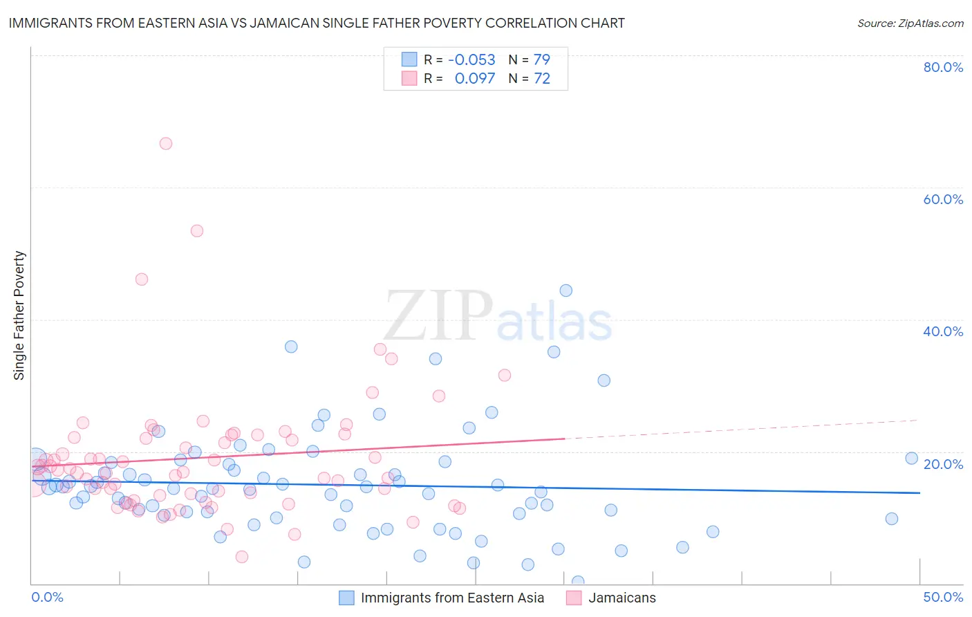 Immigrants from Eastern Asia vs Jamaican Single Father Poverty