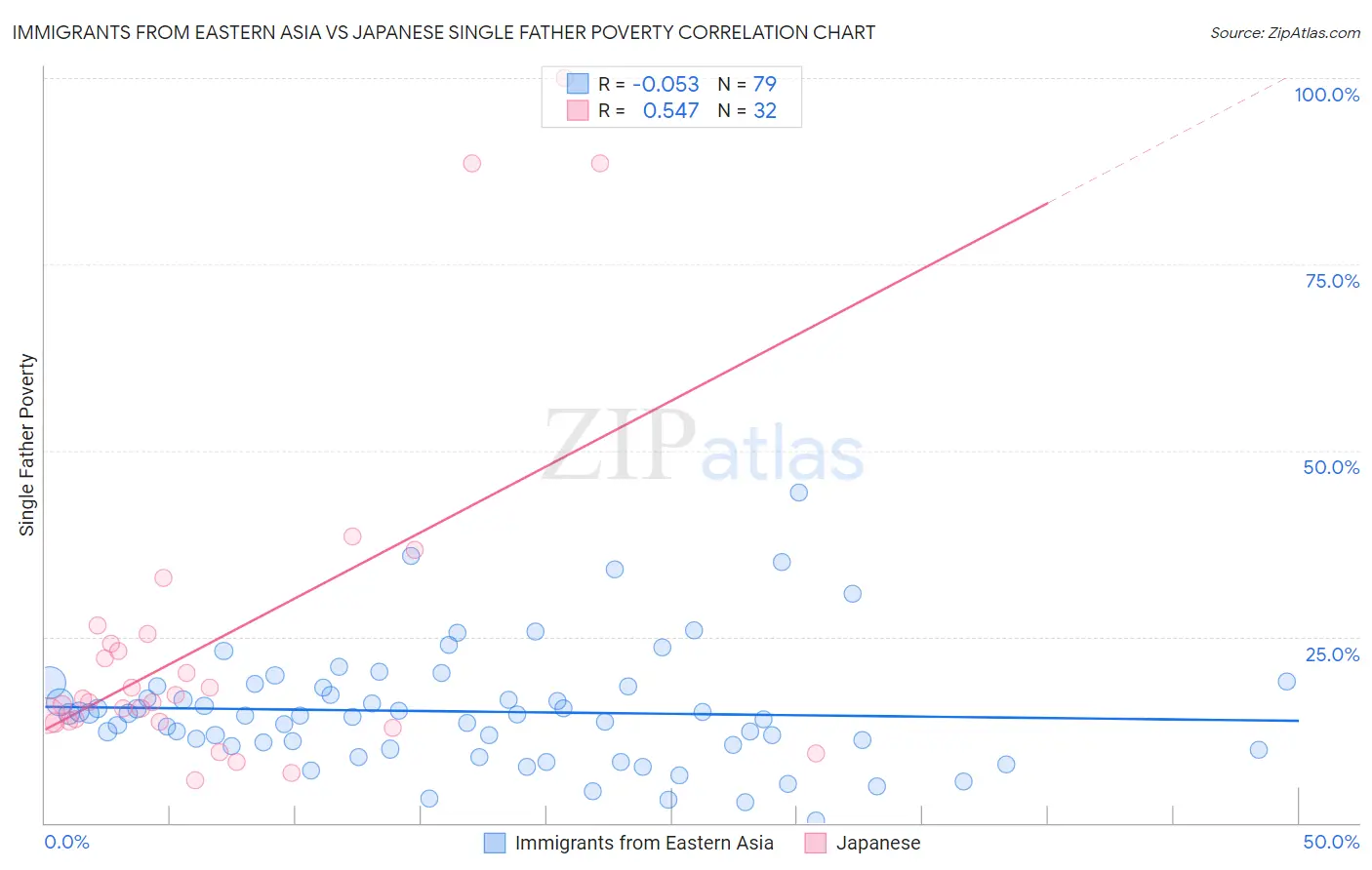 Immigrants from Eastern Asia vs Japanese Single Father Poverty