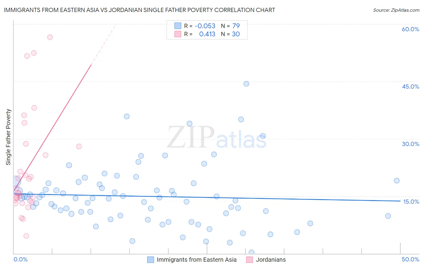 Immigrants from Eastern Asia vs Jordanian Single Father Poverty
