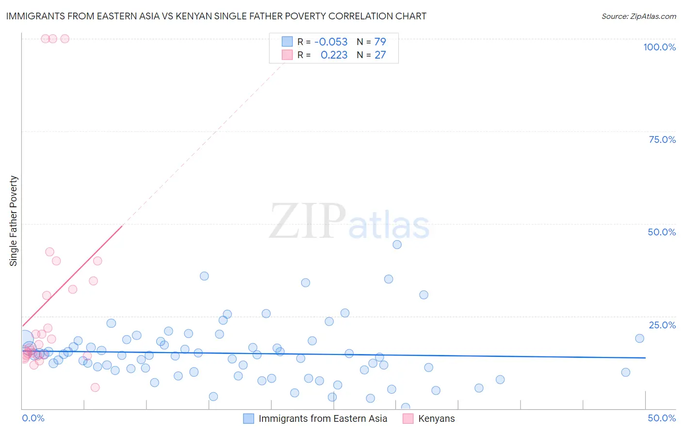 Immigrants from Eastern Asia vs Kenyan Single Father Poverty