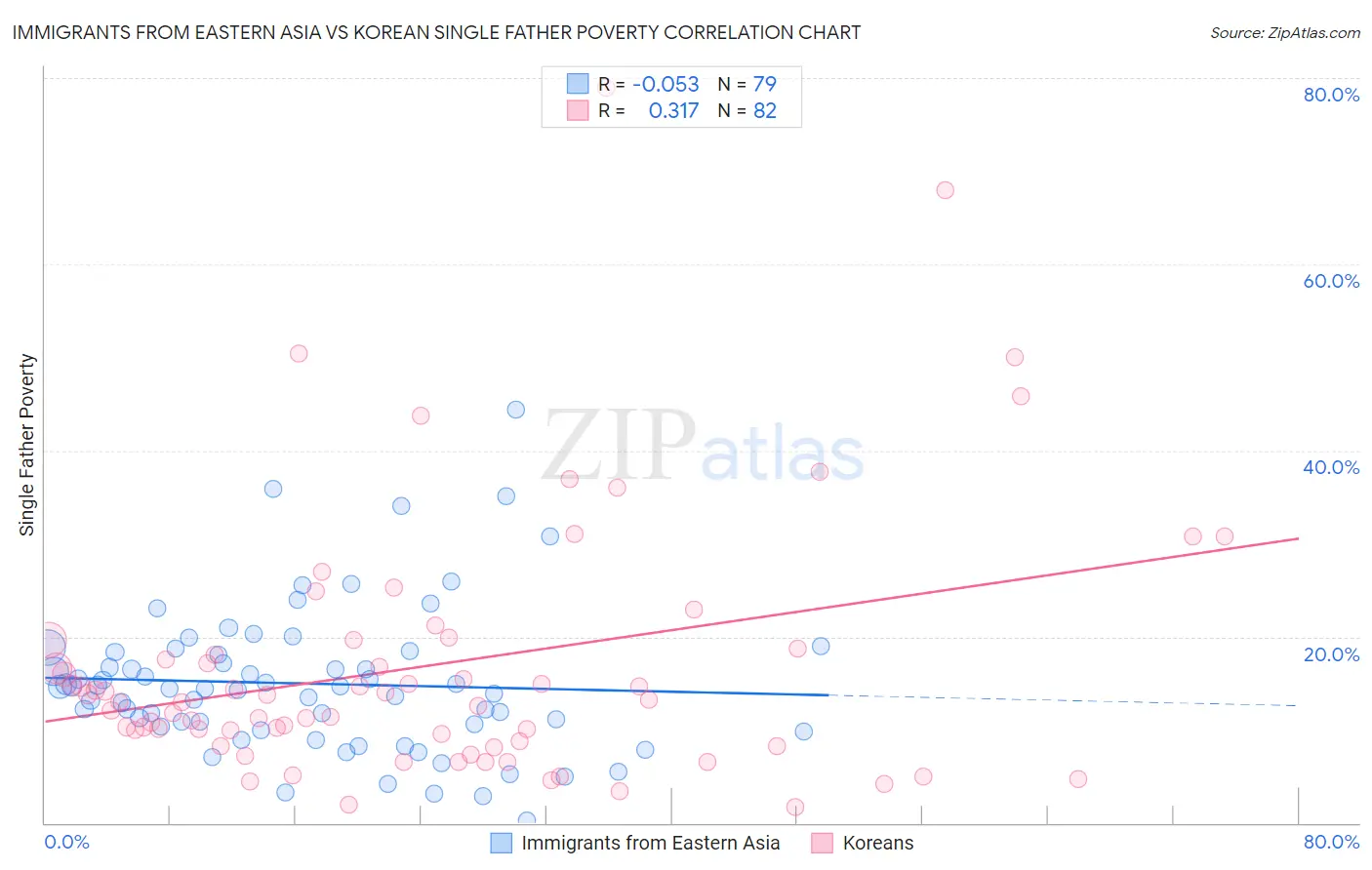 Immigrants from Eastern Asia vs Korean Single Father Poverty