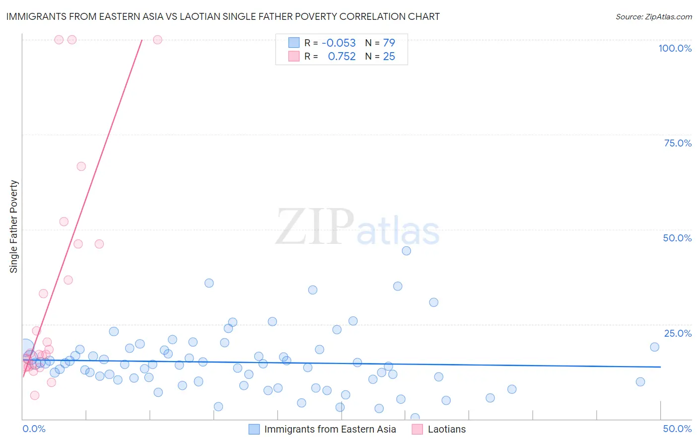 Immigrants from Eastern Asia vs Laotian Single Father Poverty