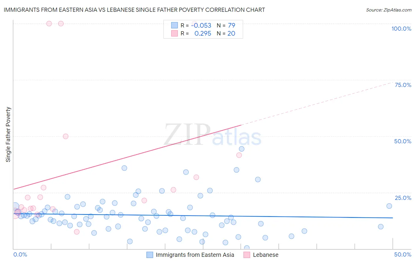 Immigrants from Eastern Asia vs Lebanese Single Father Poverty