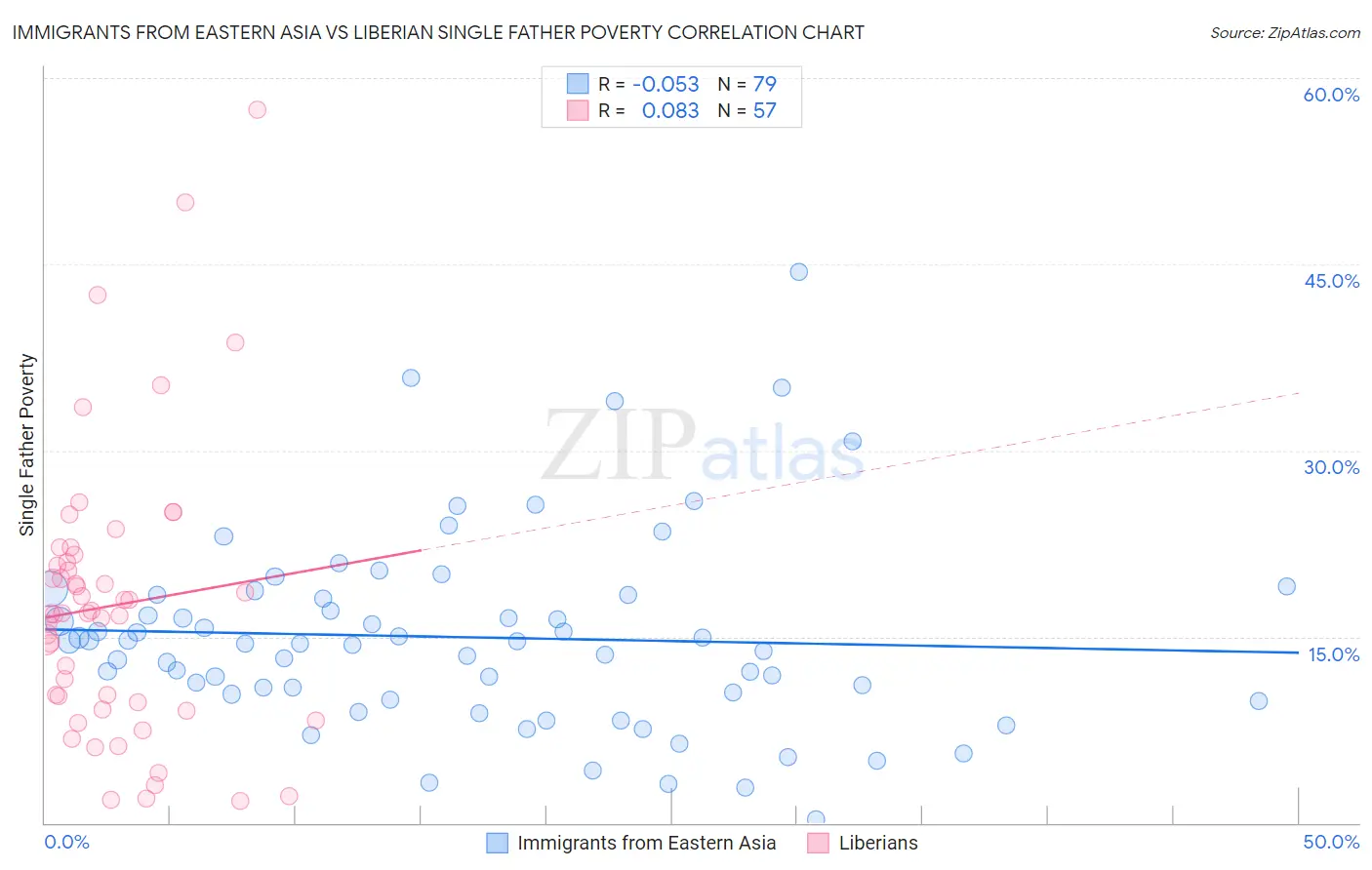 Immigrants from Eastern Asia vs Liberian Single Father Poverty