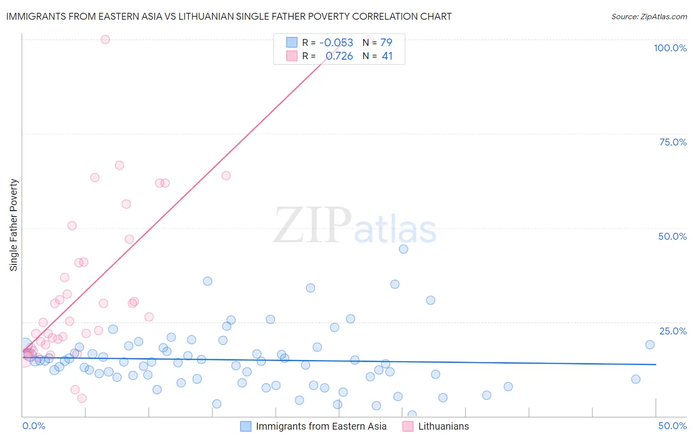 Immigrants from Eastern Asia vs Lithuanian Single Father Poverty