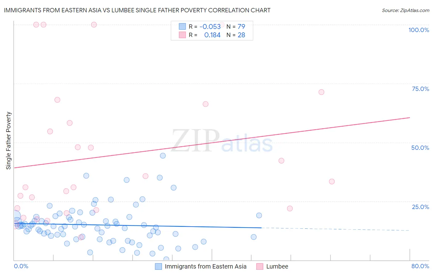 Immigrants from Eastern Asia vs Lumbee Single Father Poverty
