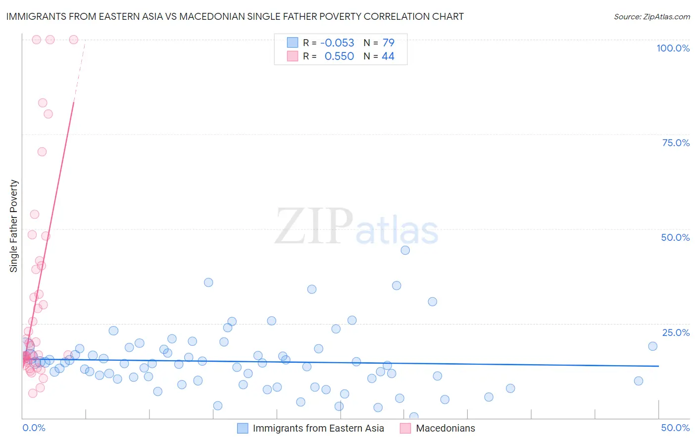 Immigrants from Eastern Asia vs Macedonian Single Father Poverty