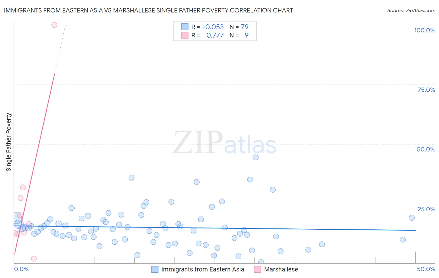 Immigrants from Eastern Asia vs Marshallese Single Father Poverty