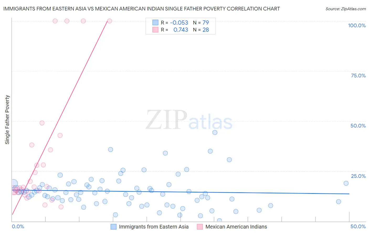 Immigrants from Eastern Asia vs Mexican American Indian Single Father Poverty