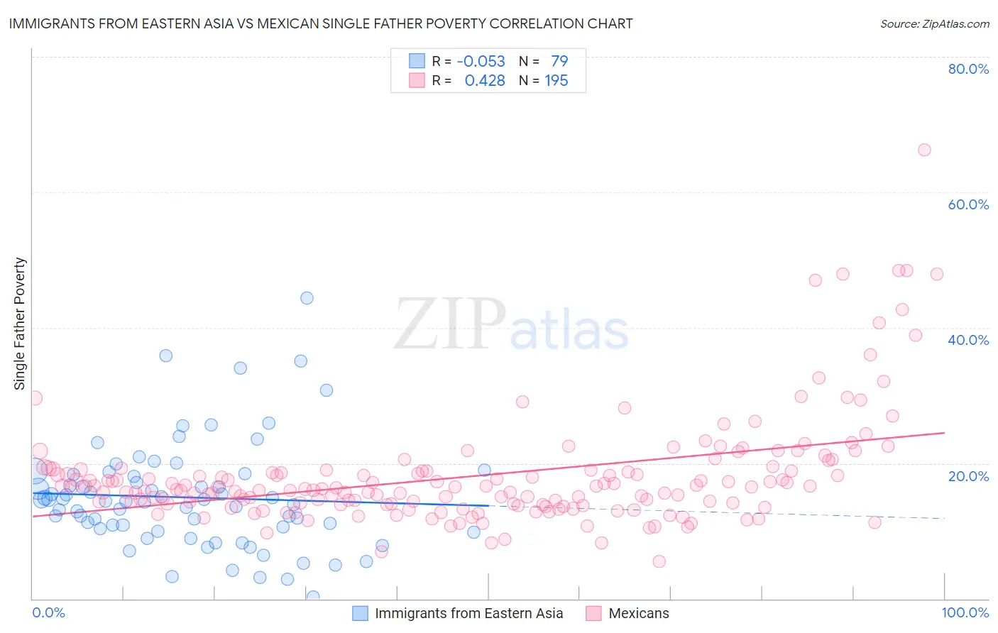 Immigrants from Eastern Asia vs Mexican Single Father Poverty