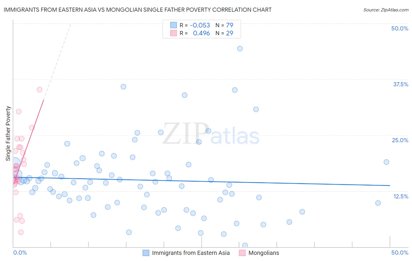Immigrants from Eastern Asia vs Mongolian Single Father Poverty