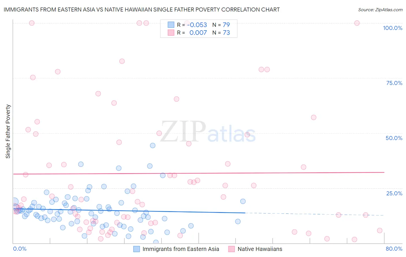 Immigrants from Eastern Asia vs Native Hawaiian Single Father Poverty