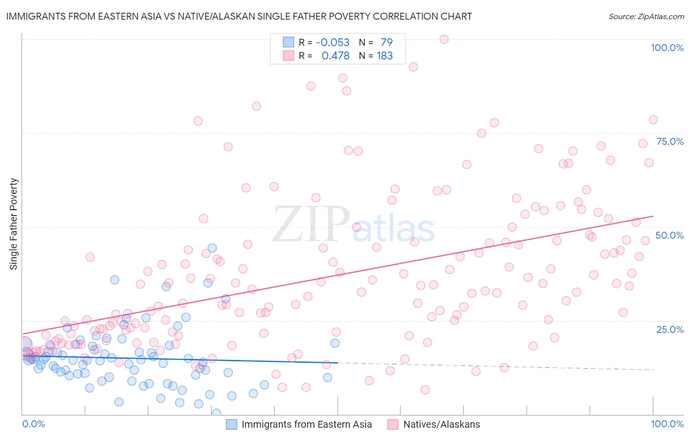 Immigrants from Eastern Asia vs Native/Alaskan Single Father Poverty