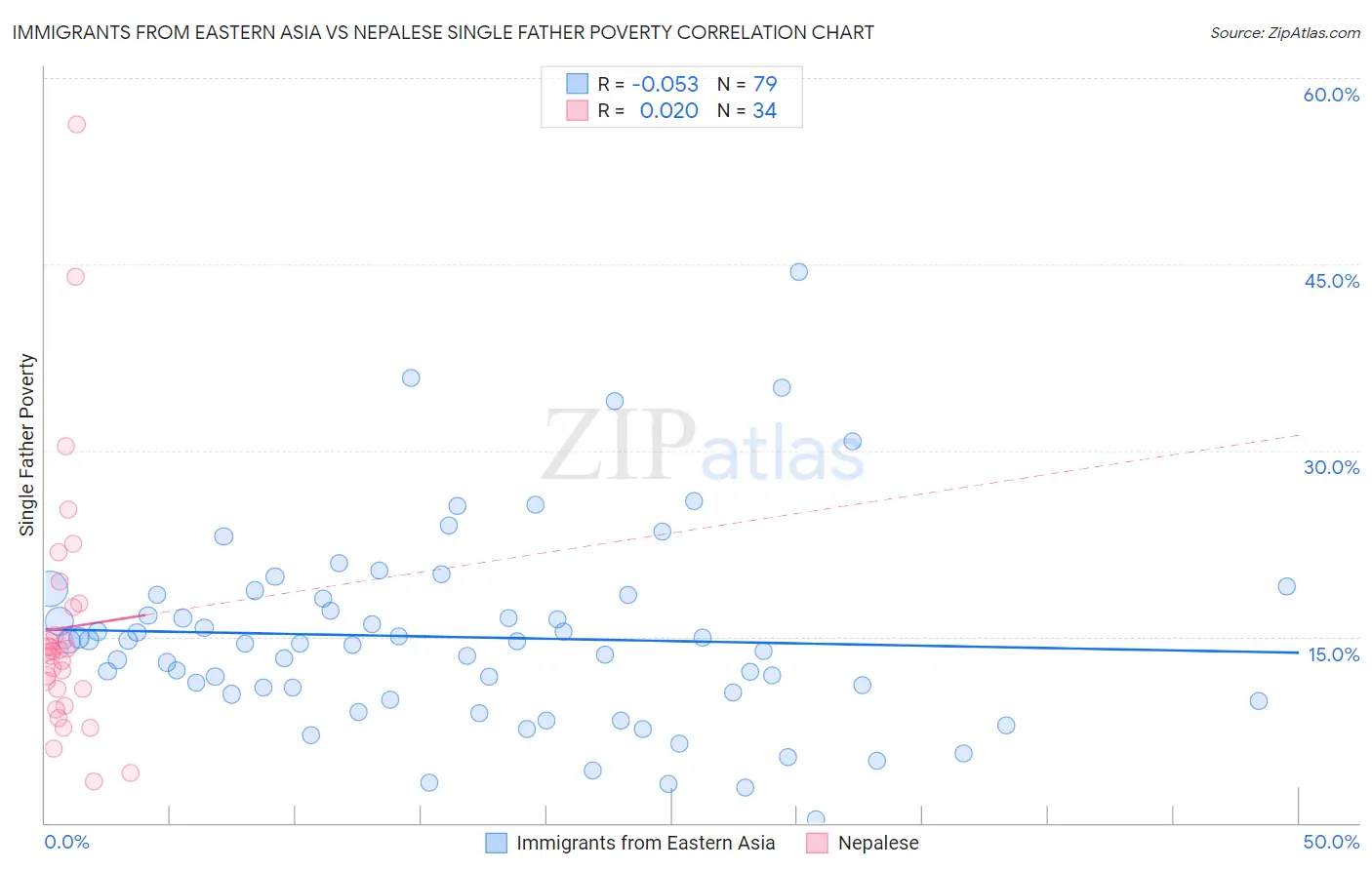 Immigrants from Eastern Asia vs Nepalese Single Father Poverty