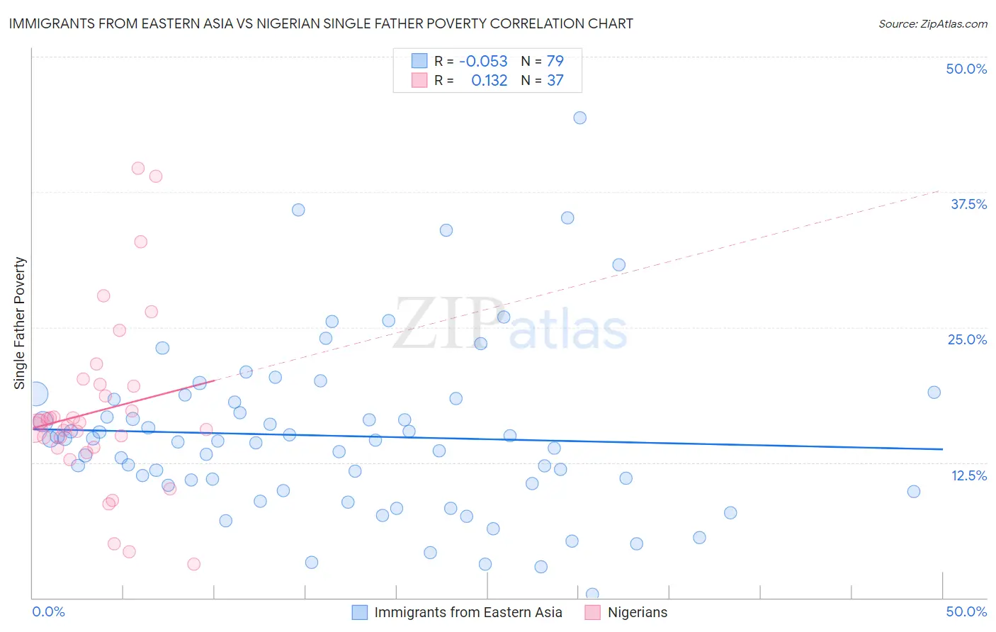Immigrants from Eastern Asia vs Nigerian Single Father Poverty