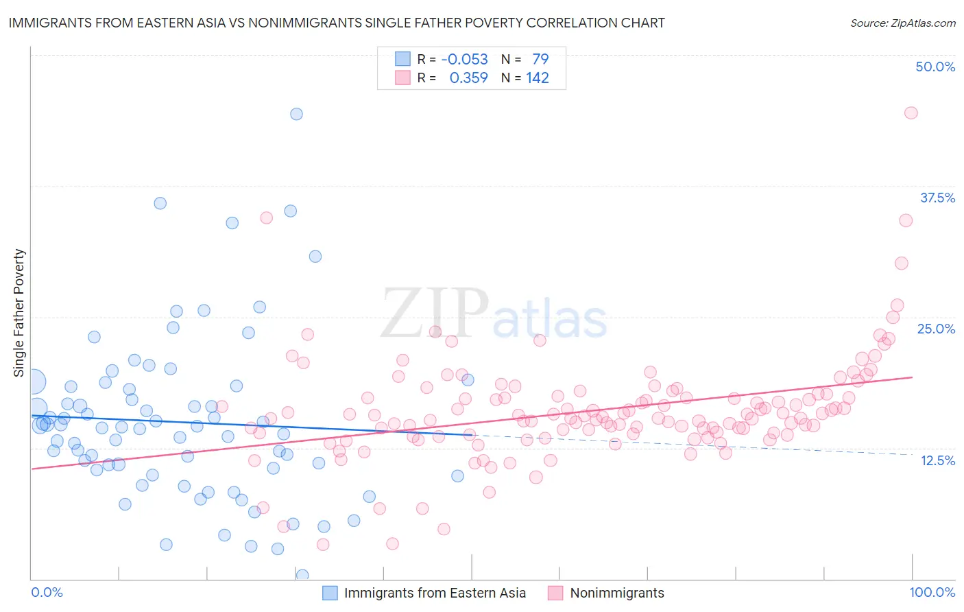 Immigrants from Eastern Asia vs Nonimmigrants Single Father Poverty