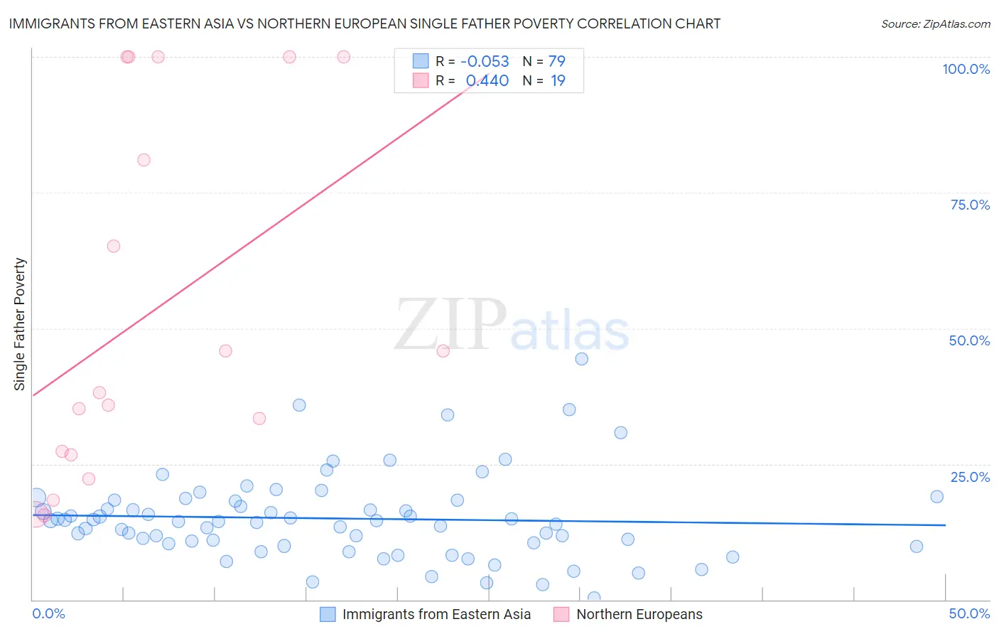 Immigrants from Eastern Asia vs Northern European Single Father Poverty