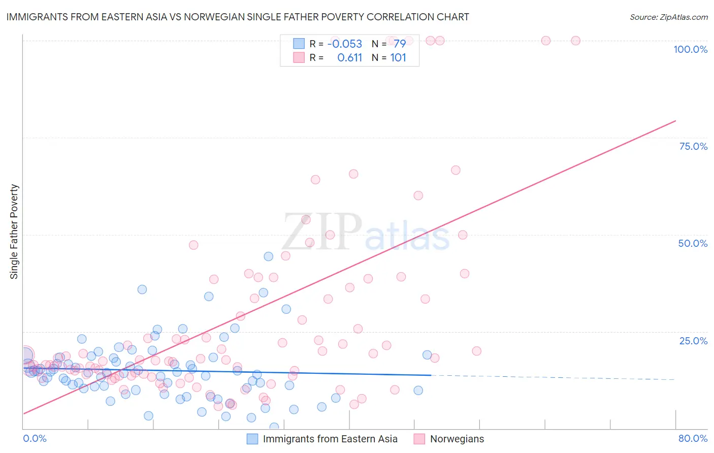 Immigrants from Eastern Asia vs Norwegian Single Father Poverty