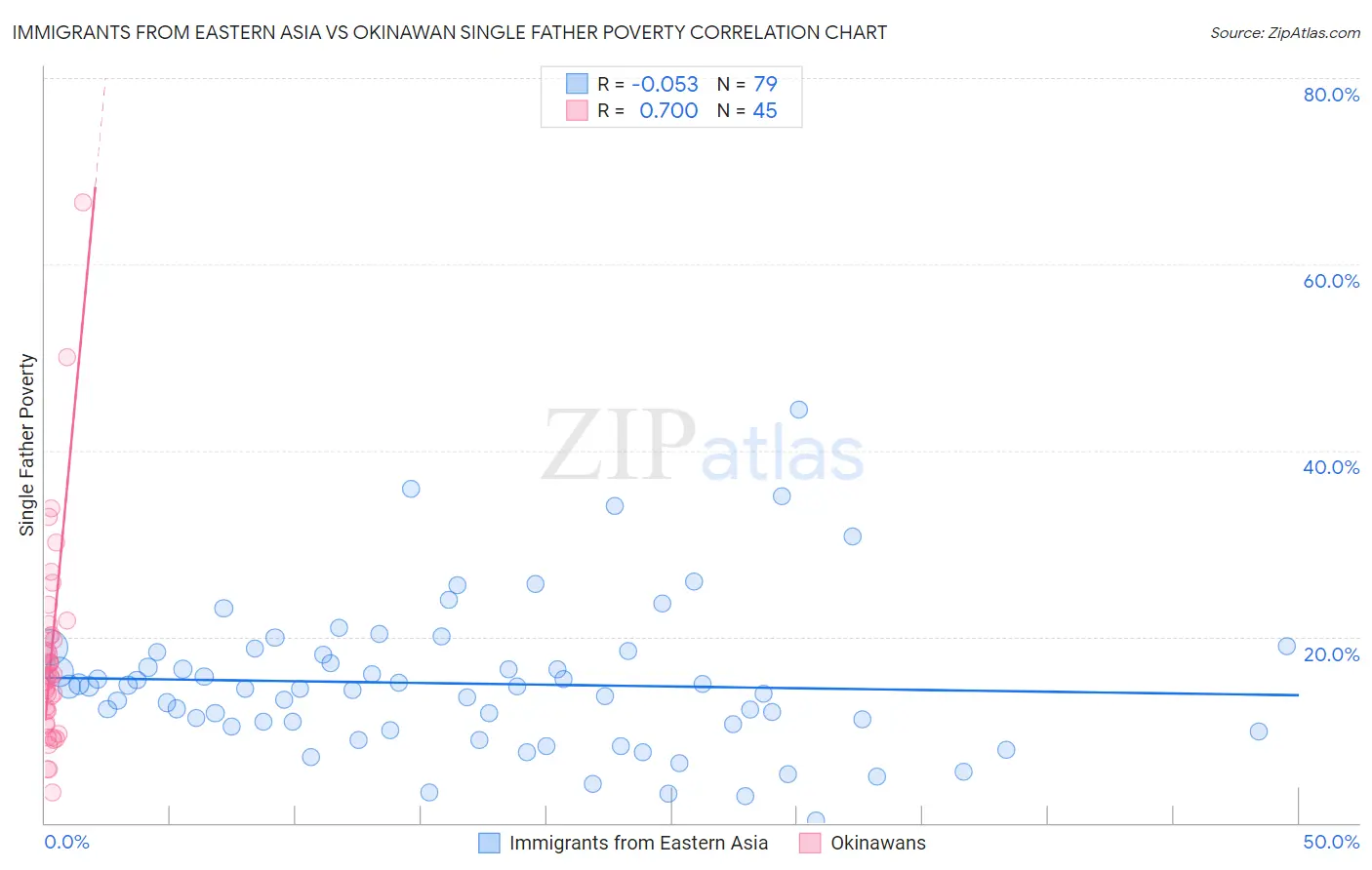 Immigrants from Eastern Asia vs Okinawan Single Father Poverty