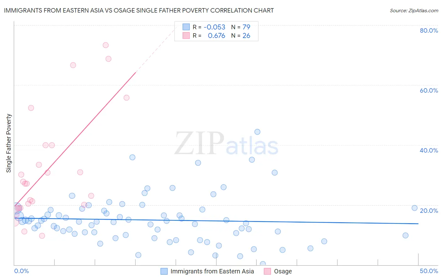 Immigrants from Eastern Asia vs Osage Single Father Poverty