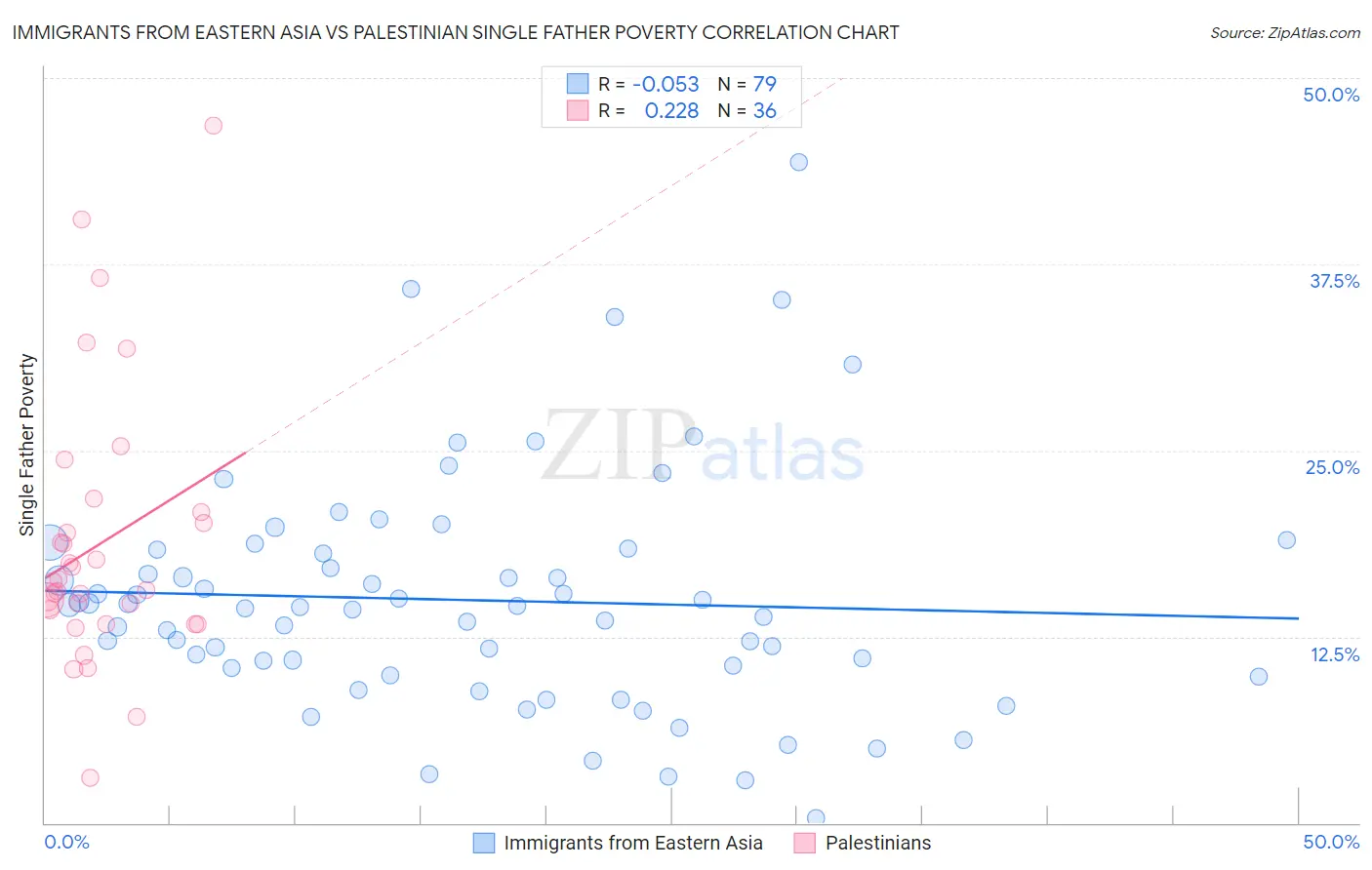Immigrants from Eastern Asia vs Palestinian Single Father Poverty