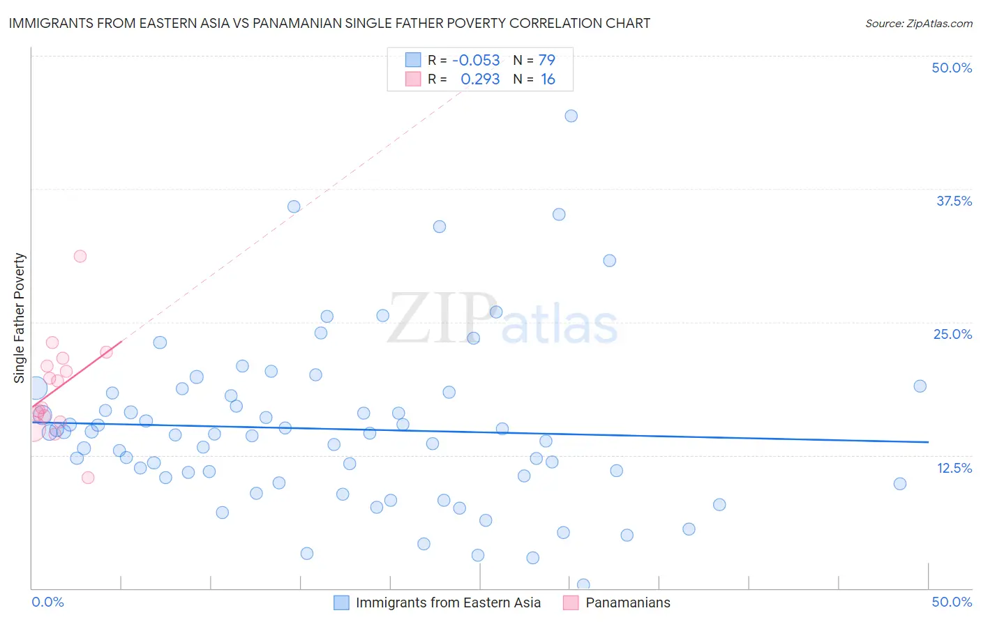 Immigrants from Eastern Asia vs Panamanian Single Father Poverty