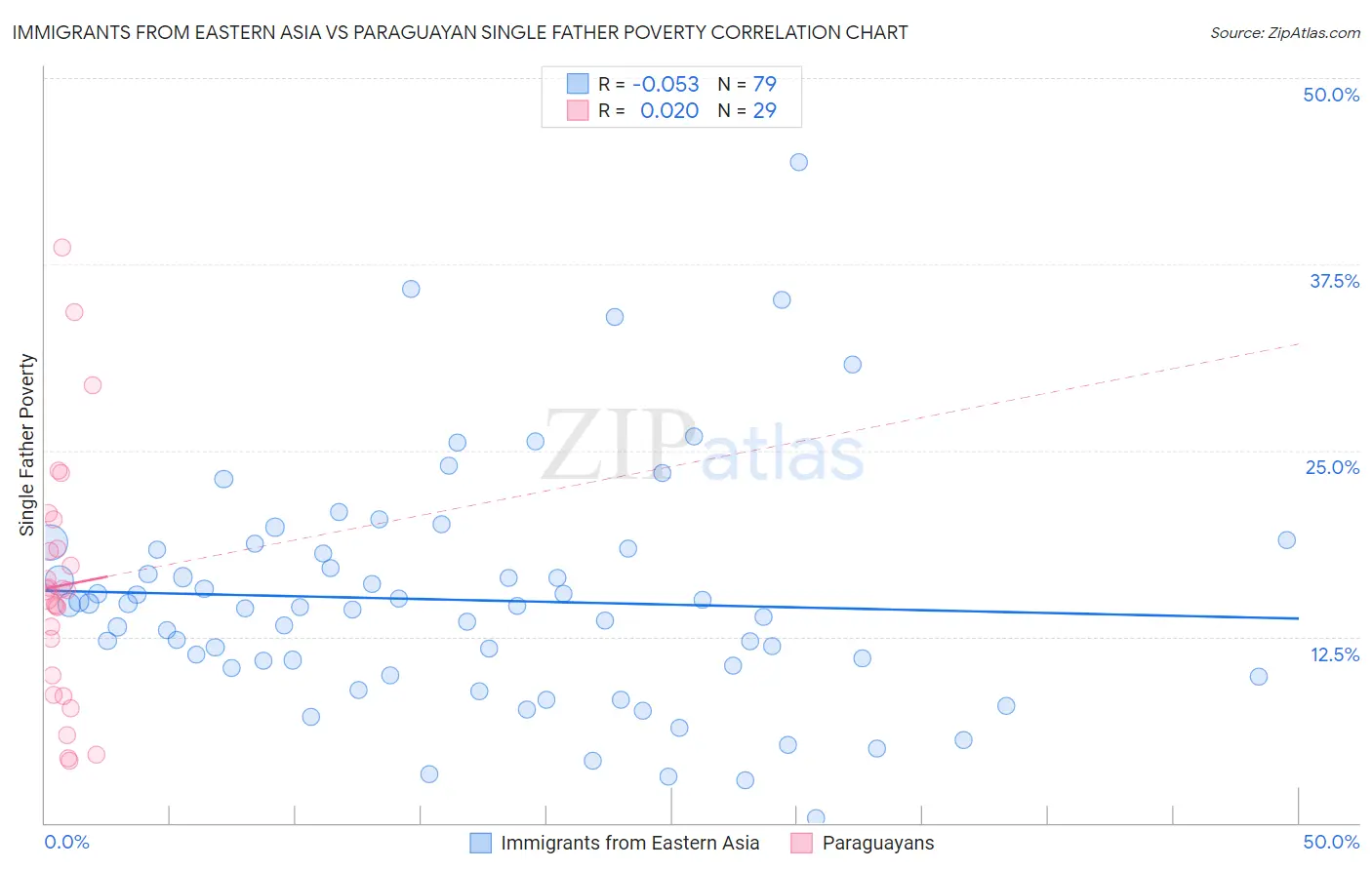 Immigrants from Eastern Asia vs Paraguayan Single Father Poverty