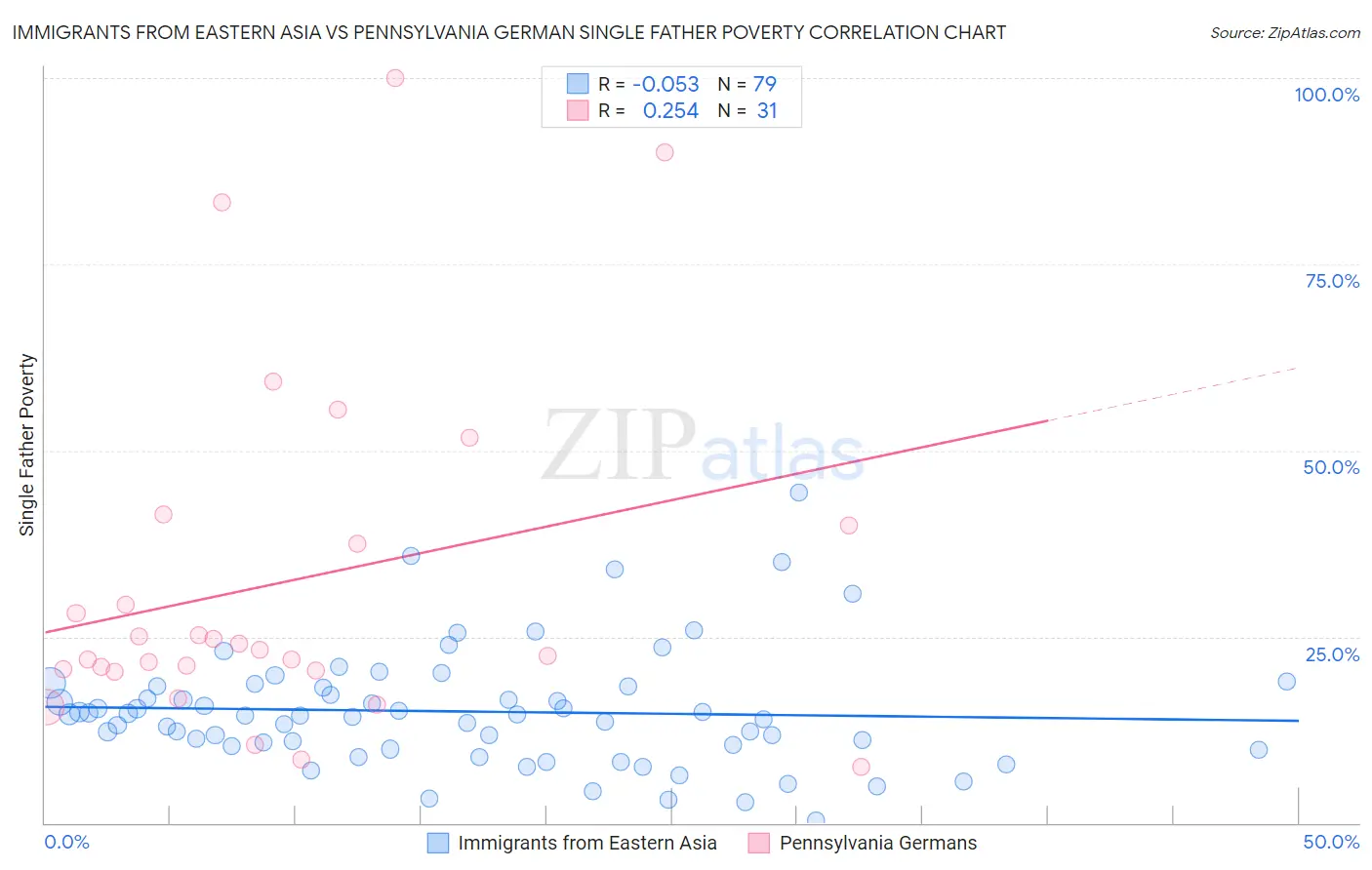 Immigrants from Eastern Asia vs Pennsylvania German Single Father Poverty