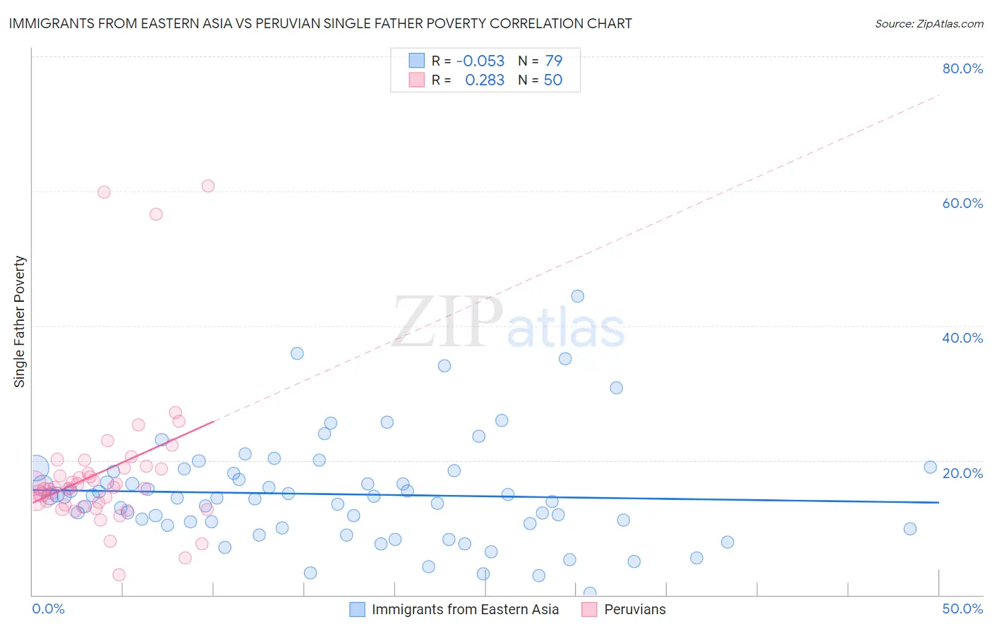 Immigrants from Eastern Asia vs Peruvian Single Father Poverty