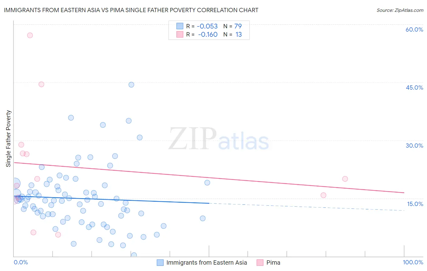 Immigrants from Eastern Asia vs Pima Single Father Poverty