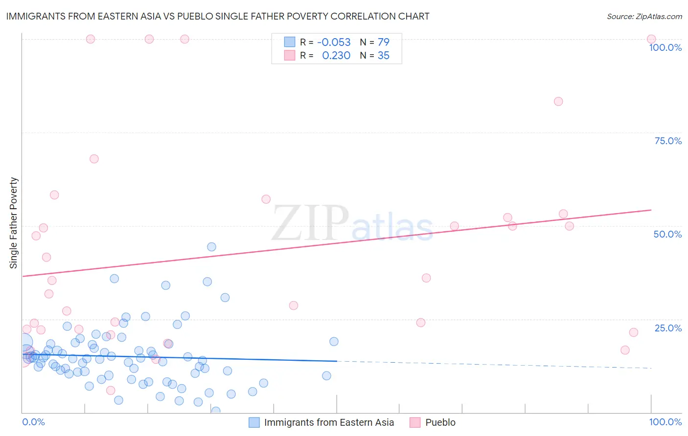 Immigrants from Eastern Asia vs Pueblo Single Father Poverty