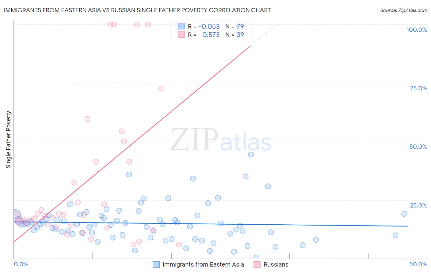 Immigrants from Eastern Asia vs Russian Single Father Poverty