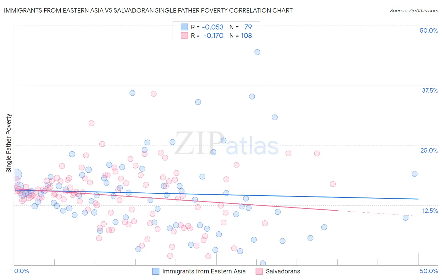 Immigrants from Eastern Asia vs Salvadoran Single Father Poverty